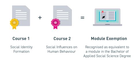 Social Identity Formation Micro-credential - SACAP Global