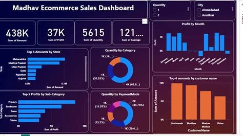 Ecommerce Sales Dashboard | Metricalist