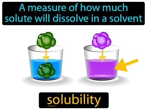 Solubility Definition & Image | GameSmartz