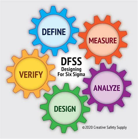 What is DFSS (Six Sigma)? | Creative Safety Supply