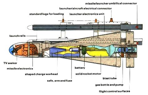 AGM-65 Maverick Missile Armament System ~ forcesmilitary