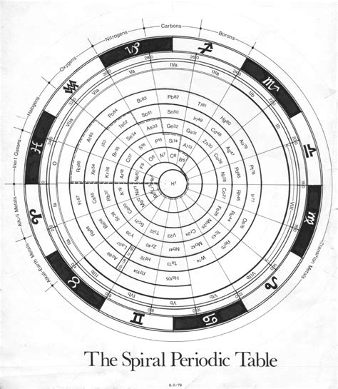 Spiral Periodic Table By Theodor Benfey | Brokeasshome.com