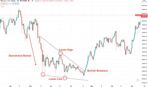 Falling Wedge Patterns: How to Profit from Slowing Bearish Momentum | Bybit Learn