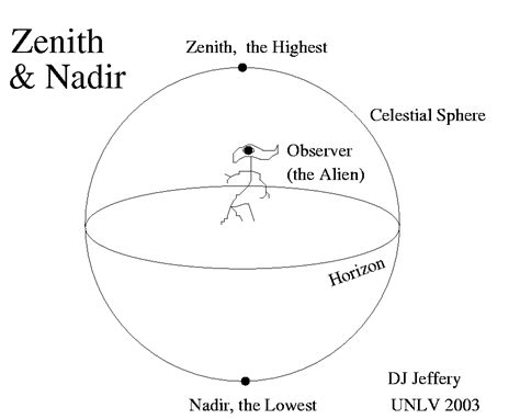 Zenith & Nadir