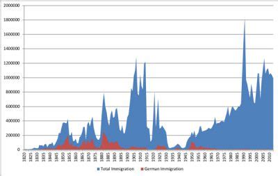 Total number and number of German immigrants, 1820-2013 | Immigrant Entrepreneurship