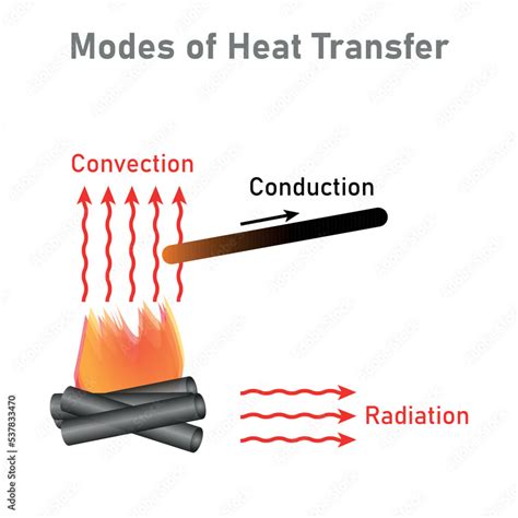 modes of heat transfer diagram. Convection, conduction and radiation ...