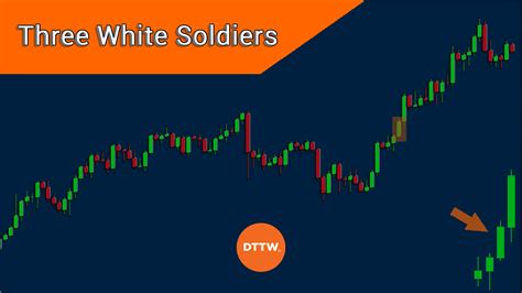 Will the Bullish Trend Last? The Three White Soldiers Pattern - DTTW™