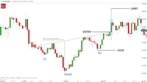 The Head and Shoulders Pattern: A Trader’s Guide