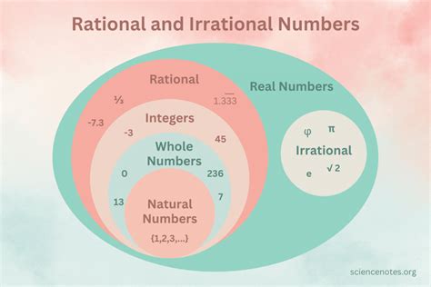 Irrational Numbers