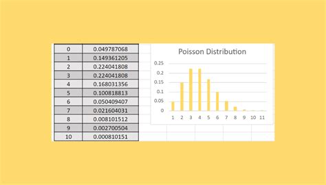 How to Plot Poisson Distribution in Excel - Sheetaki