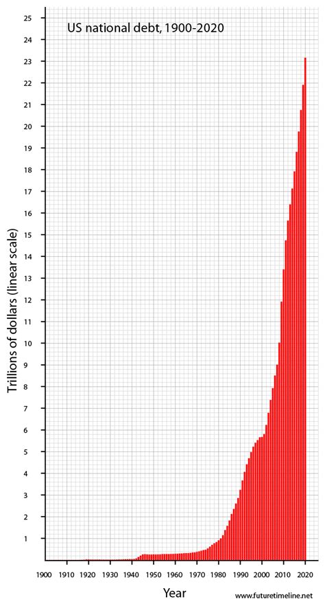 Advancing Time: National Debt Now More Than 33 Trillion And Soaring