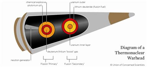 How Nuclear Weapons Work | Union of Concerned Scientists