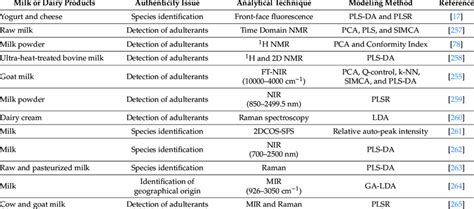 Examples of applications of spectroscopic techniques with respect to... | Download Scientific ...