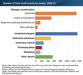 Foodborne Pathogens Chart: A Visual Reference of Charts | Chart Master