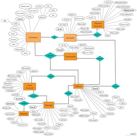 Er Diagram Database Design | ERModelExample.com