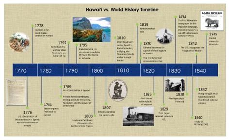 Hawai'i vs. World History Timeline - Hawaii Tourism Authority