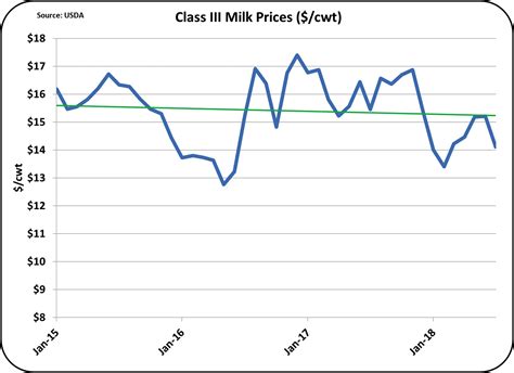 MilkPrice: More Low Milk Prices - When will Prices Improve?