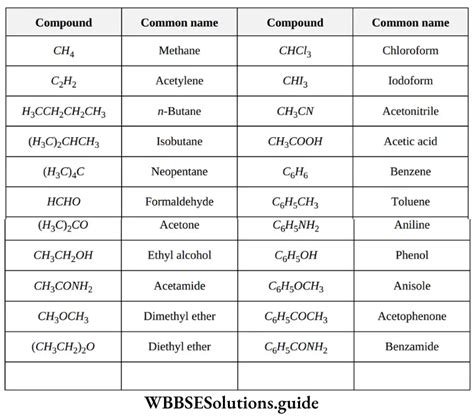 NEET General Organic Chemistry Nomenclature Of Organic Compounds Notes - WBBSE Solutions