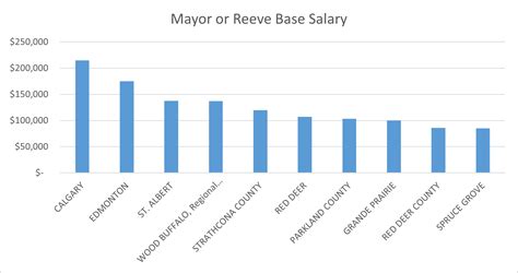 Mayor and CAO Salaries | Smart Towns