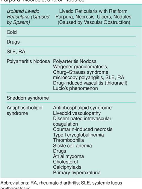 Table 2 from [Diagnosis and treatment of livedo reticularis on the legs]. | Semantic Scholar