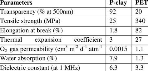 Properties of clay and polyimide flim | Download Table