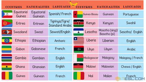 List of African Countries with African Languages, Nationalities & Flags • 7ESL | African ...