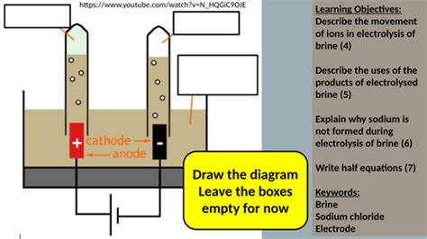 Electrolysis of Brine | Teaching Resources