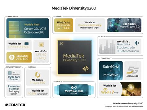 MediaTek Dimensity 9200 launched: will power Vivo X90, Xiaomi, ASUS ROG ...