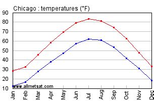 Chicago Illinois Climate, Yearly Annual Temperature Statistics, Chicago Illinois Annual ...