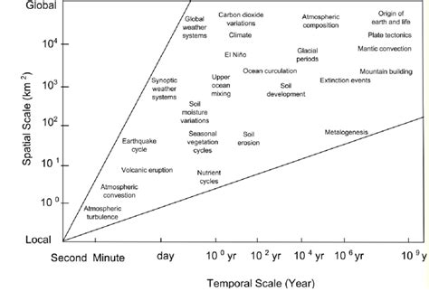 Spatio-temporal scale at which different physical and ecological... | Download Scientific Diagram