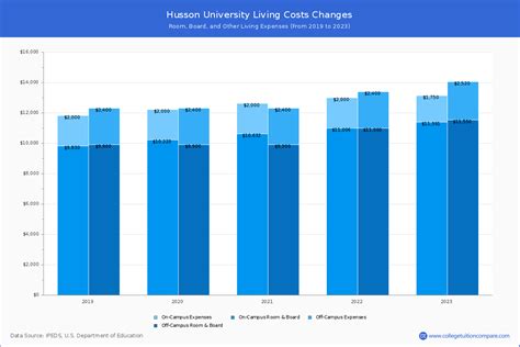 Husson University - Tuition & Fees, Net Price