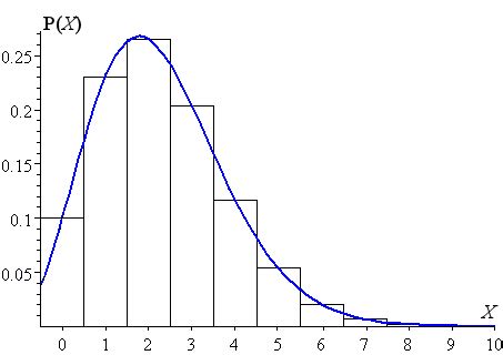 Poisson Probability Distribution Graph - Research Topics