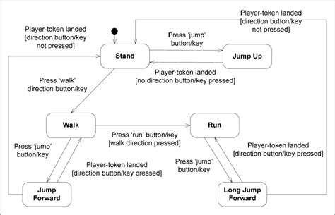 Gameplay Mechanics Design/Development