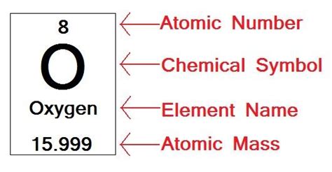 The oxygen atom "Elements of Style' and the atomic number 8 elementary ...