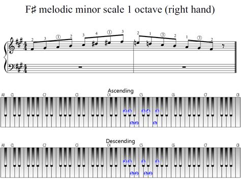 F-sharp melodic minor scale 1 octave (right hand) | Piano Fingering Figures