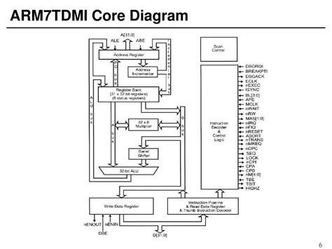 PPT - ARM Processor Architecture PowerPoint Presentation - ID:613384