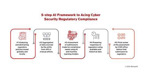 Acing Cyber Security Compliance: A 5-Step AI Framework