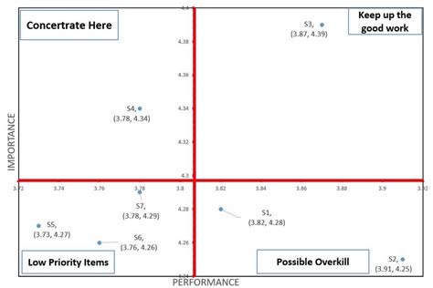 Quadrant diagram of the importance and performance of the security of ...