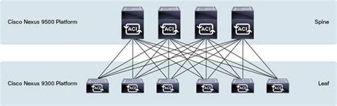 Cisco ACI, What is It? – Router Switch Blog