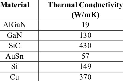 Material thermal properties | Download Table