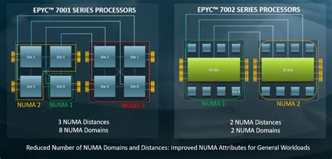 A Deep Dive Into AMD’s Rome Epyc Architecture