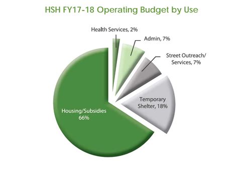 Some Facts About SF's Homeless Population Ahead of the 2019 Point-in ...