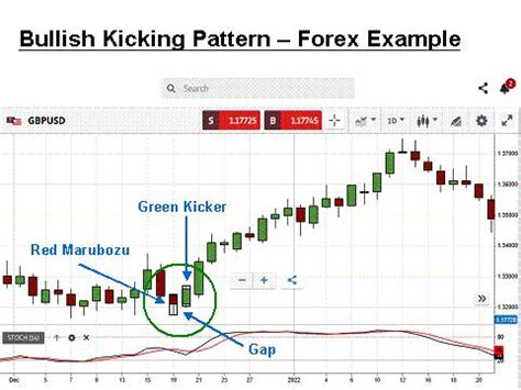 Bullish Kicking Pattern | Understanding Forex Candlestick Patterns