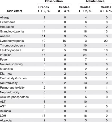 Side effects during R maintenance | Download Table