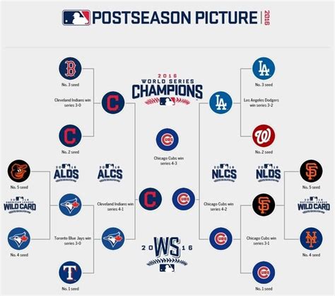 How Many Teams Make The Playoffs In Major League Baseball - BaseBall Wall