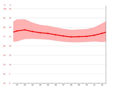 Bangui climate: Average Temperature, weather by month, Bangui weather averages - Climate-Data.org