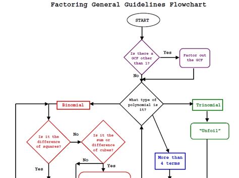 Factoring flow chart | Algebra 2 | Pinterest | Math, Charts and Flowchart