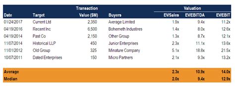 Precedent Transaction Analysis - Guide to Calculating M&A Precedents