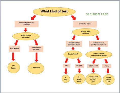 Decision Tree Templates - My Word Templates