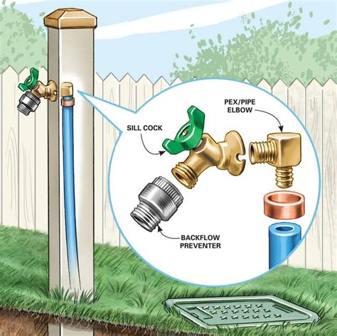 How Do You Hook Up Outdoor Sink To A Garden Hose - Nichols Docklinew